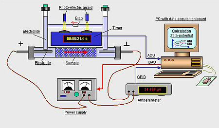 Materiales De Construccion Ecologicos Electroosmosis